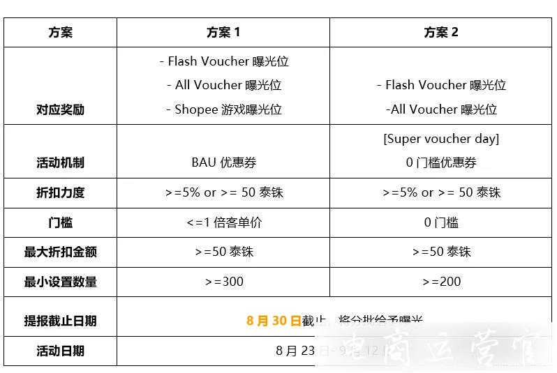 蝦皮Shopee泰國流量盛宴9.9大促營銷活動來啦！